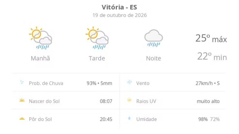 Vitória terá pancadas de chuva e trovoadas nesta segunda-feira; veja a previsão