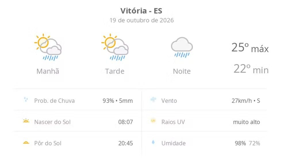 Vitória terá pancadas de chuva e trovoadas nesta segunda-feira; veja a previsão