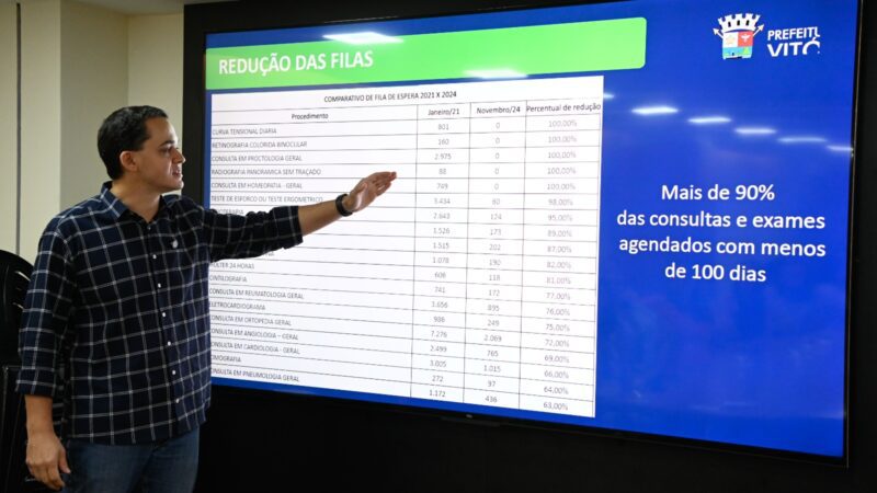 Em Vitória, sob a liderança de Pazolini, haverá um aumento de 392% na oferta de consultas e exames de otorrinolaringologia