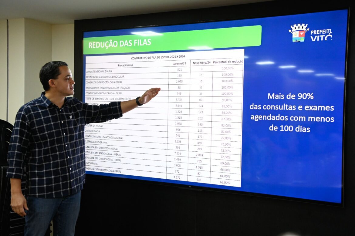 Em Vitória, sob a liderança de Pazolini, haverá um aumento de 392% na oferta de consultas e exames de otorrinolaringologia